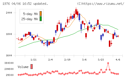 明星工業チャート