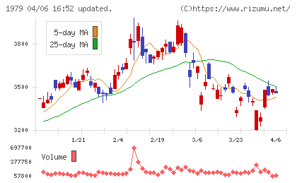 大気社チャート