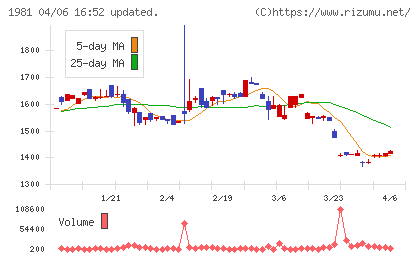 協和日成チャート