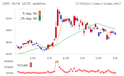 日比谷総合設備チャート