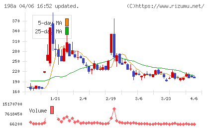 ＰｏｓｔＰｒｉｍｅチャート