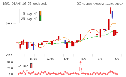 神田通信機チャート