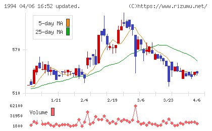高橋カーテンウォール工業チャート
