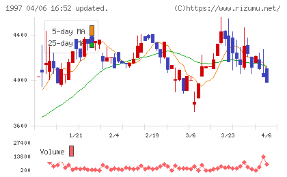 暁飯島工業チャート