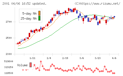 ニップンチャート