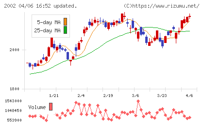 日清製粉グループ本社チャート