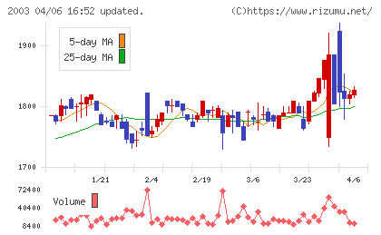 日東富士製粉チャート