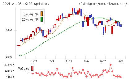 昭和産業チャート