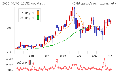 日和産業チャート