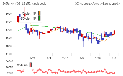 ロゴスホールディングスチャート