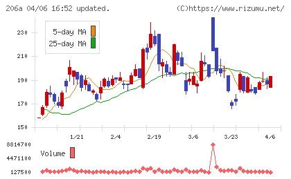 ＰＲＩＳＭ　ＢｉｏＬａｂチャート
