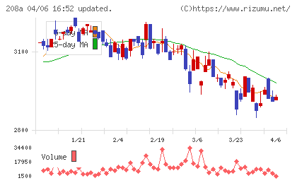 構造計画研究所ホールディングスチャート