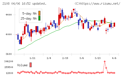 日本甜菜製糖チャート