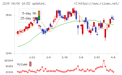 ＤＭ三井製糖チャート