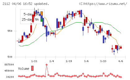 塩水港精糖チャート
