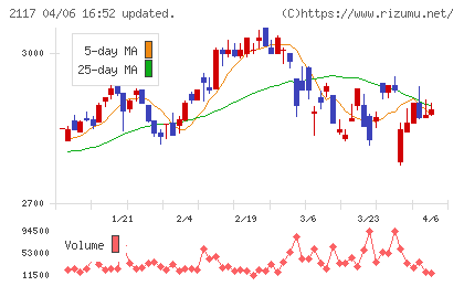 ウェルネオシュガーチャート