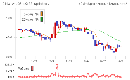 カドス・コーポレーションチャート