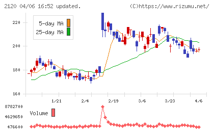 ＬＩＦＵＬＬチャート