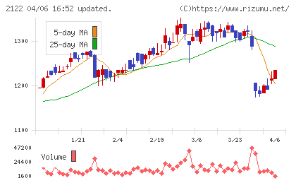 インタースペースチャート