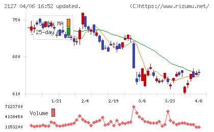日本Ｍ＆Ａセンターホールディングスチャート