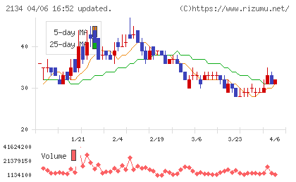 北浜キャピタルパートナーズチャート