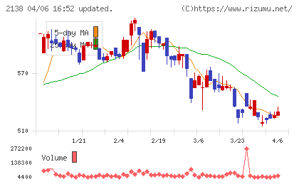 クルーズチャート