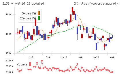 Ｅ・Ｊホールディングスチャート