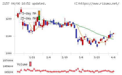 コシダカホールディングスチャート