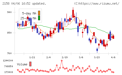 ＦＲＯＮＴＥＯチャート