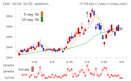 ジーエヌアイグループチャート