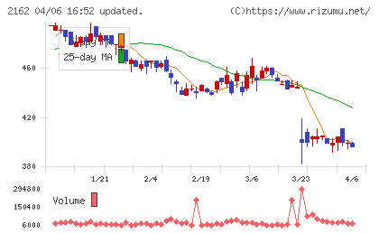 ｎｍｓホールディングスチャート