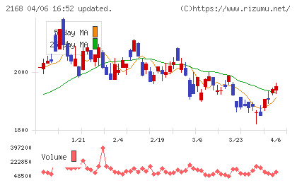 パソナグループチャート
