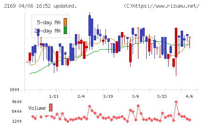 ＣＤＳチャート