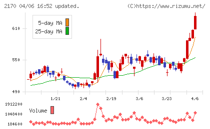 リンクアンドモチベーションチャート