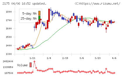 エス・エム・エスチャート
