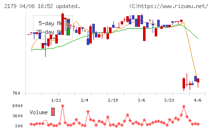 成学社チャート