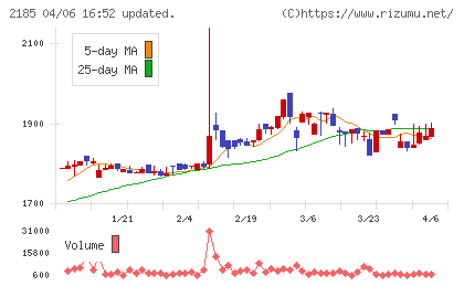 シイエム・シイチャート