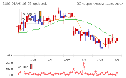 ソーバルチャート