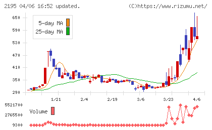 アミタホールディングスチャート