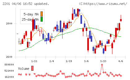 森永製菓チャート