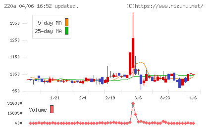 Ｆａｂｅｒ　Ｃｏｍｐａｎｙチャート