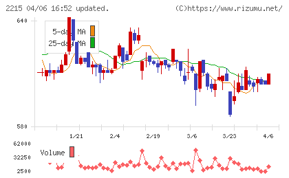 第一屋製パンチャート