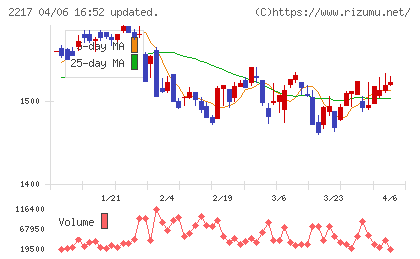 モロゾフチャート