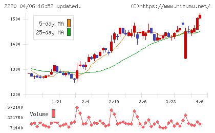 亀田製菓チャート