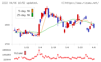 寿スピリッツチャート