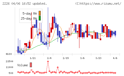 湖池屋チャート
