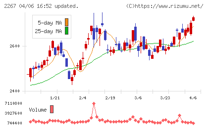ヤクルト本社チャート