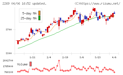 明治ホールディングスチャート