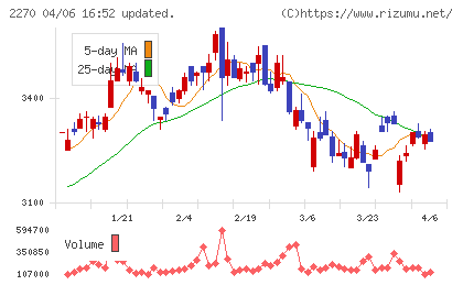 雪印メグミルクチャート