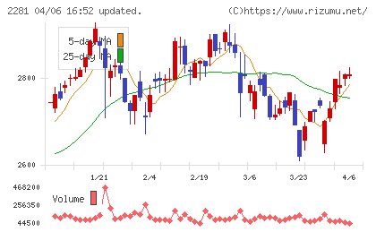 プリマハムチャート
